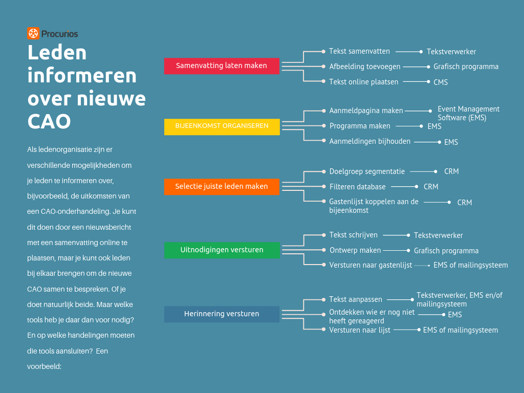 In 6 Stappen Een IT-strategie Voor Je Vereniging - Procurios